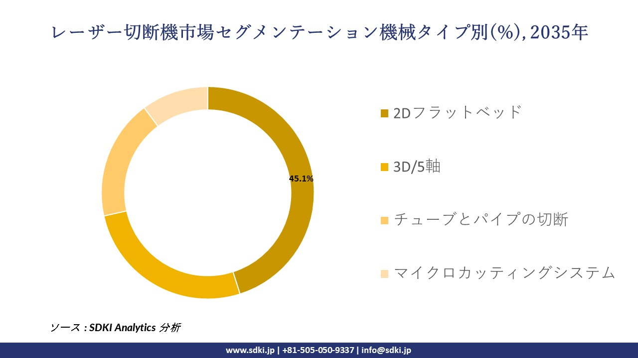 laser cutting machines segmentation survey